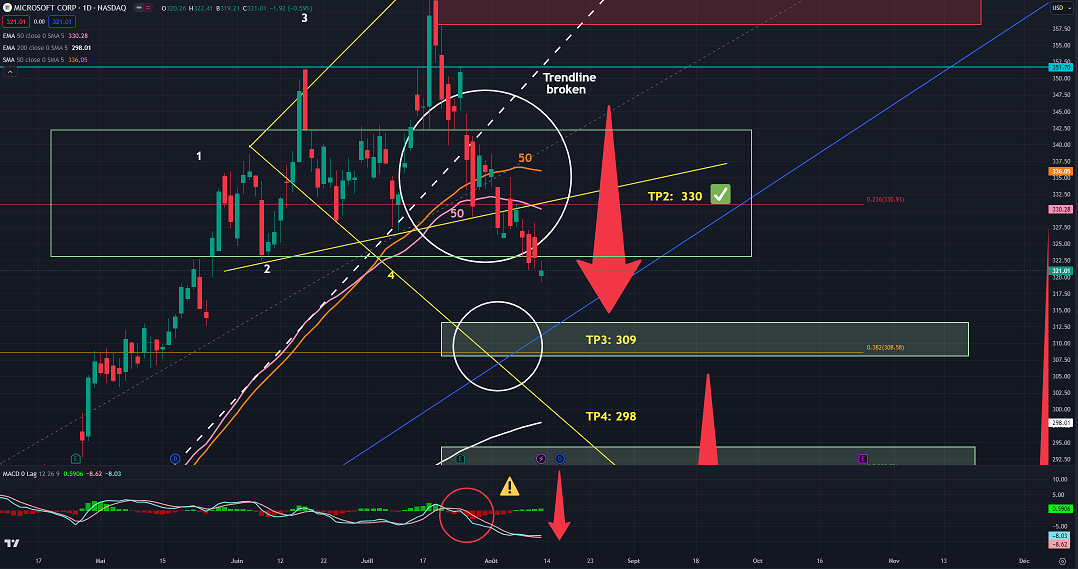 MICROFOFT can reach its EMA.200?